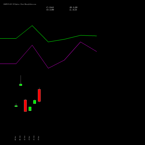 DABUR 410 CE (CALL) 23 November 2026 options price chart analysis Dabur India Limited 