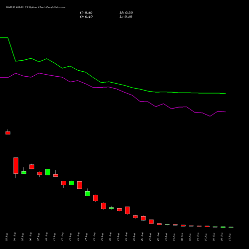 DABUR 420.00 CE (CALL) 29 September 2026 options price chart analysis Dabur India Limited 