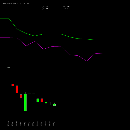 DABUR 420.00 CE (CALL) 27 October 2026 options price chart analysis Dabur India Limited 