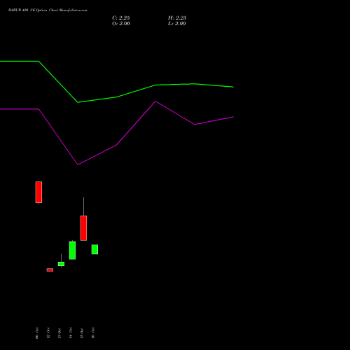 DABUR 420 CE (CALL) 23 November 2026 options price chart analysis Dabur India Limited 