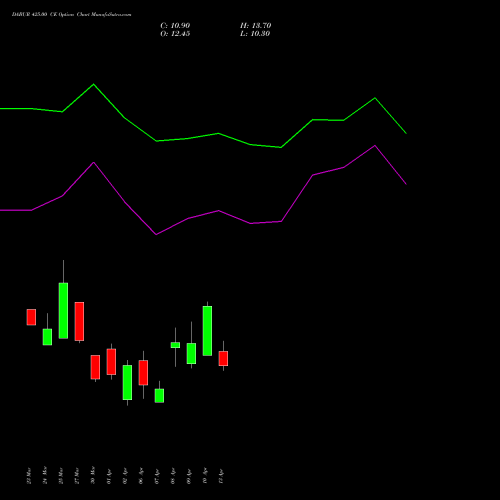 DABUR 425.00 CE (CALL) 28 April 2026 options price chart analysis Dabur India Limited 