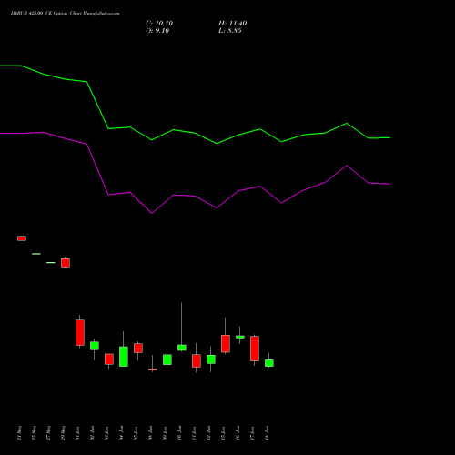 DABUR 425.00 CE (CALL) 30 June 2026 options price chart analysis Dabur India Limited 