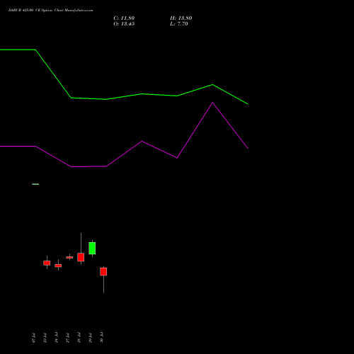 DABUR 425.00 CE (CALL) 25 August 2026 options price chart analysis Dabur India Limited 