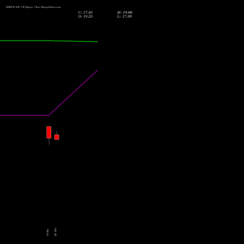 DABUR 430 CE (CALL) 28 April 2026 options price chart analysis Dabur India Limited 