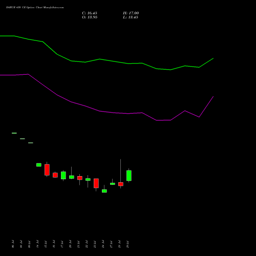 DABUR 430 CE (CALL) 25 August 2026 options price chart analysis Dabur India Limited 