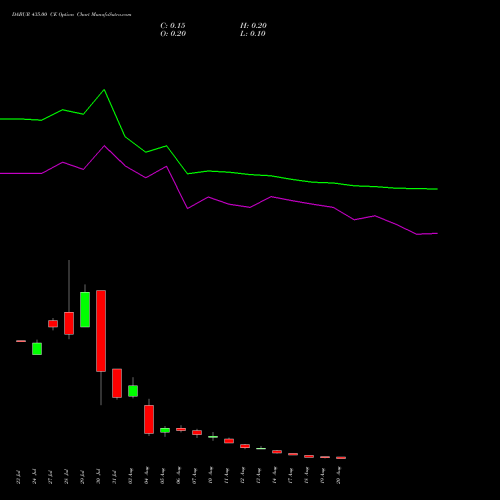 DABUR 435.00 CE (CALL) 25 August 2026 options price chart analysis Dabur India Limited 