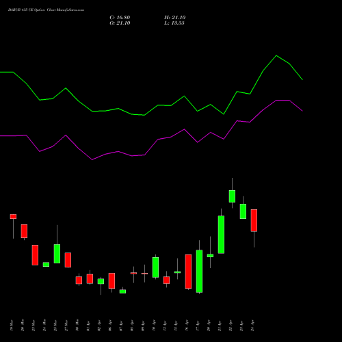 DABUR 435 CE (CALL) 28 April 2026 options price chart analysis Dabur India Limited 
