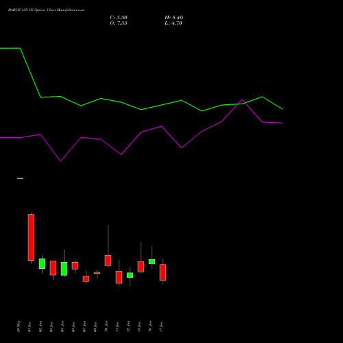 DABUR 435 CE (CALL) 30 June 2026 options price chart analysis Dabur India Limited 