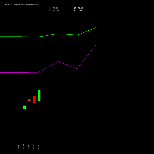 DABUR 435 CE (CALL) 25 August 2026 options price chart analysis Dabur India Limited 