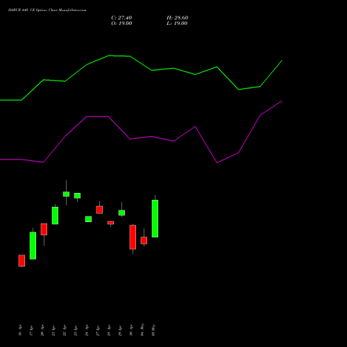 DABUR 440 CE (CALL) 26 May 2026 options price chart analysis Dabur India Limited 