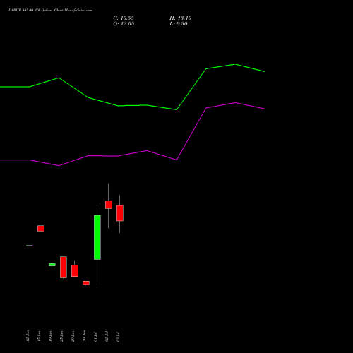 DABUR 445.00 CE (CALL) 28 July 2026 options price chart analysis Dabur India Limited 