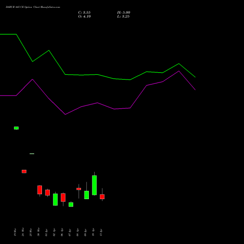 DABUR 445 CE (CALL) 28 April 2026 options price chart analysis Dabur India Limited 