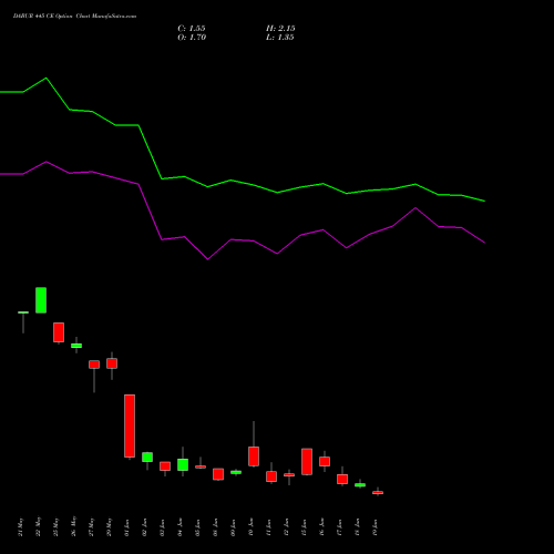 DABUR 445 CE (CALL) 30 June 2026 options price chart analysis Dabur India Limited 