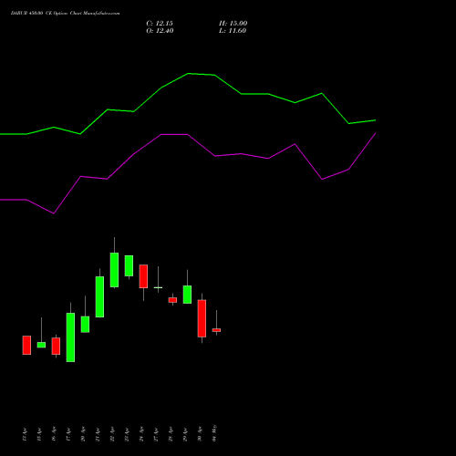 DABUR 450.00 CE (CALL) 26 May 2026 options price chart analysis Dabur India Limited 