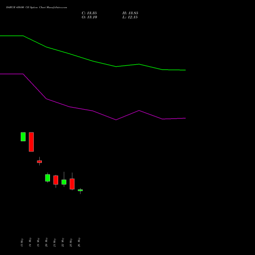 DABUR 450.00 CE (CALL) 30 June 2026 options price chart analysis Dabur India Limited 