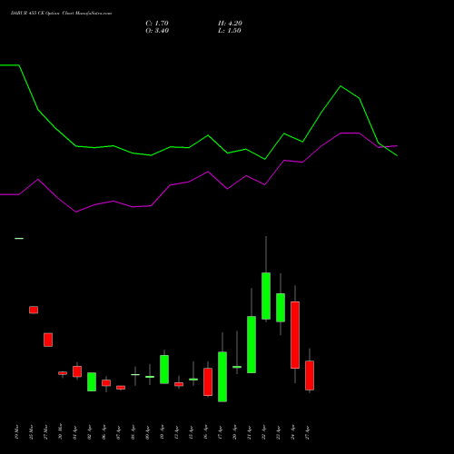 DABUR 455 CE (CALL) 28 April 2026 options price chart analysis Dabur India Limited 