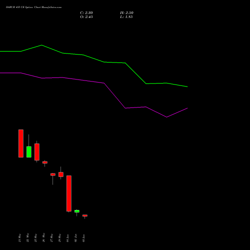 DABUR 455 CE (CALL) 30 June 2026 options price chart analysis Dabur India Limited 