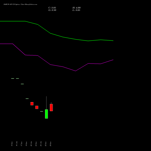 DABUR 455 CE (CALL) 28 July 2026 options price chart analysis Dabur India Limited 