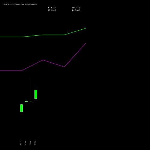 DABUR 455 CE (CALL) 25 August 2026 options price chart analysis Dabur India Limited 