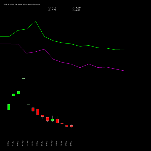 DABUR 460.00 CE (CALL) 30 June 2026 options price chart analysis Dabur India Limited 