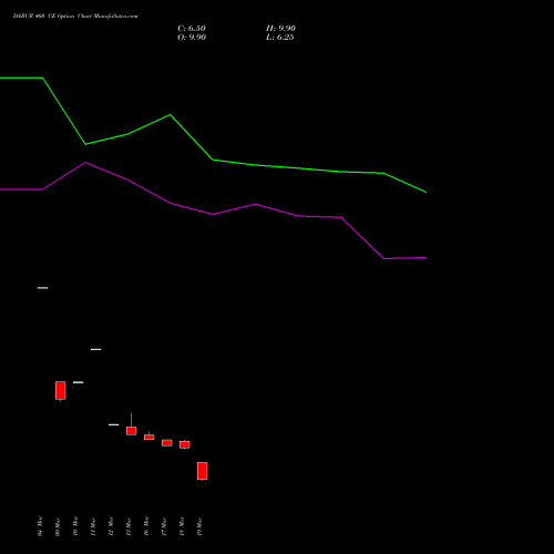 DABUR 460 CE (CALL) 28 April 2026 options price chart analysis Dabur India Limited 