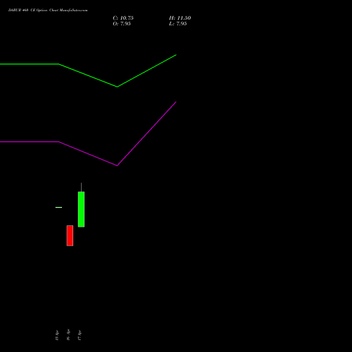 DABUR 460 CE (CALL) 26 May 2026 options price chart analysis Dabur India Limited 