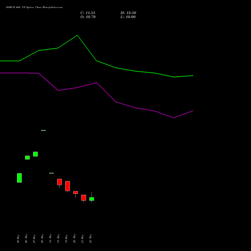 DABUR 460 CE (CALL) 30 June 2026 options price chart analysis Dabur India Limited 