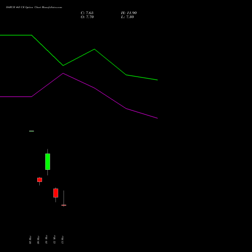 DABUR 465 CE (CALL) 30 March 2026 options price chart analysis Dabur India Limited 