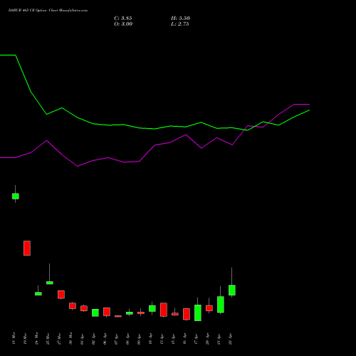 DABUR 465 CE (CALL) 28 April 2026 options price chart analysis Dabur India Limited 