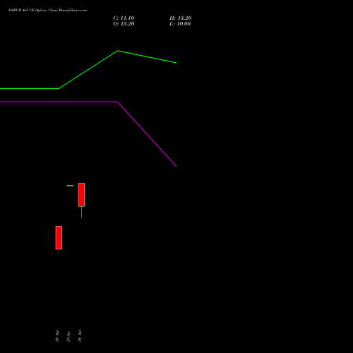 DABUR 465 CE (CALL) 26 May 2026 options price chart analysis Dabur India Limited 
