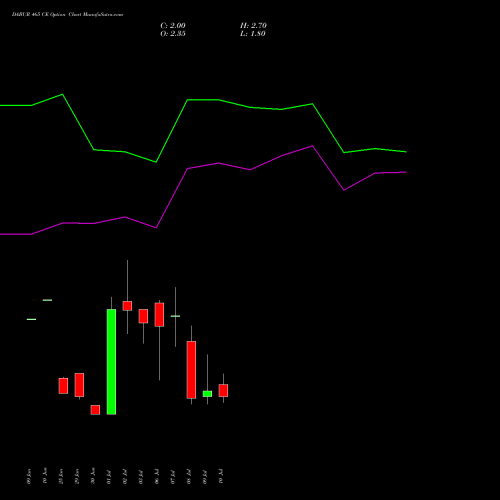 DABUR 465 CE (CALL) 28 July 2026 options price chart analysis Dabur India Limited 