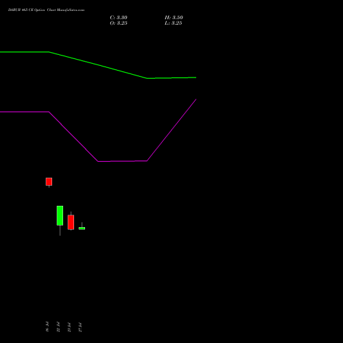 DABUR 465 CE (CALL) 25 August 2026 options price chart analysis Dabur India Limited 