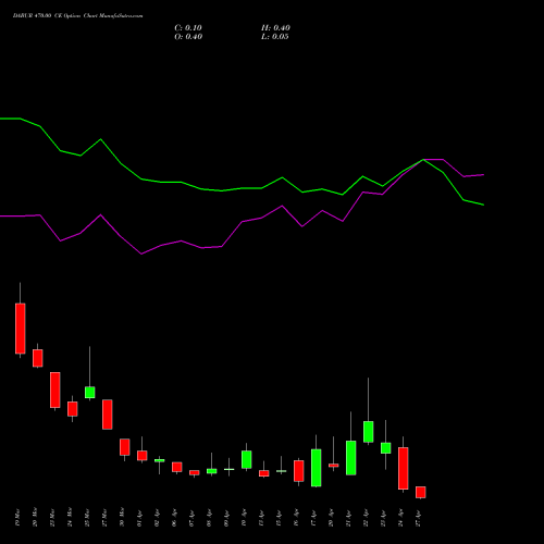 DABUR 470.00 CE (CALL) 28 April 2026 options price chart analysis Dabur India Limited 