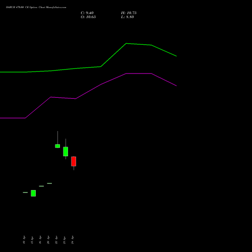 DABUR 470.00 CE (CALL) 26 May 2026 options price chart analysis Dabur India Limited 