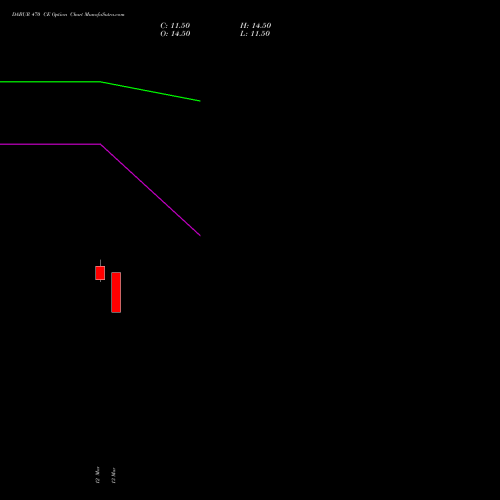 DABUR 470 CE (CALL) 28 April 2026 options price chart analysis Dabur India Limited 
