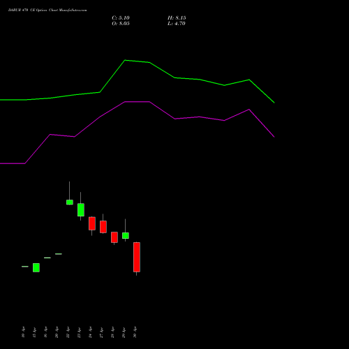 DABUR 470 CE (CALL) 26 May 2026 options price chart analysis Dabur India Limited 