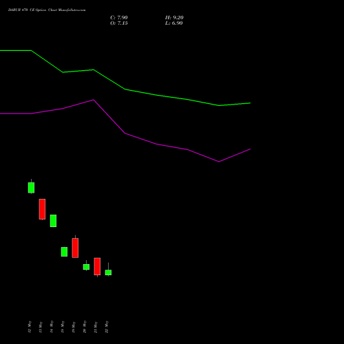 DABUR 470 CE (CALL) 30 June 2026 options price chart analysis Dabur India Limited 