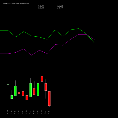 DABUR 475 CE (CALL) 28 April 2026 options price chart analysis Dabur India Limited 