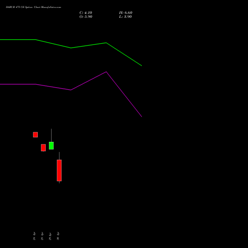 DABUR 475 CE (CALL) 26 May 2026 options price chart analysis Dabur India Limited 