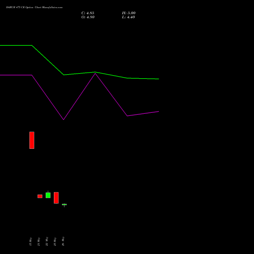 DABUR 475 CE (CALL) 30 June 2026 options price chart analysis Dabur India Limited 