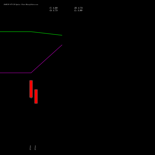 DABUR 475 CE (CALL) 28 July 2026 options price chart analysis Dabur India Limited 