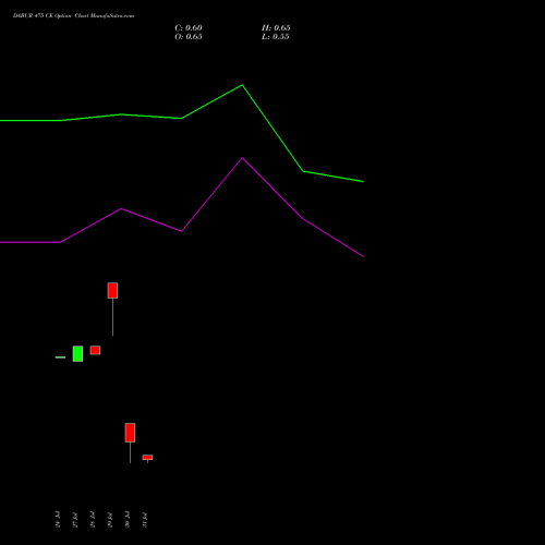 DABUR 475 CE (CALL) 25 August 2026 options price chart analysis Dabur India Limited 