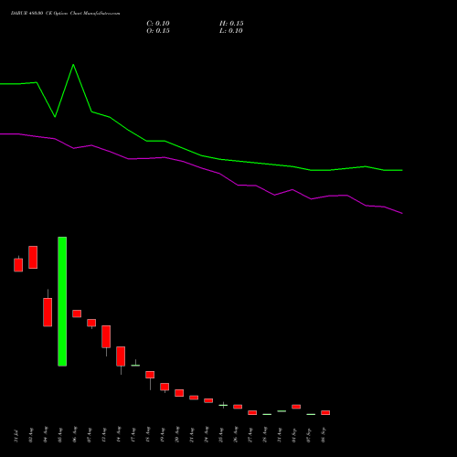 DABUR 480.00 CE (CALL) 29 September 2026 options price chart analysis Dabur India Limited 