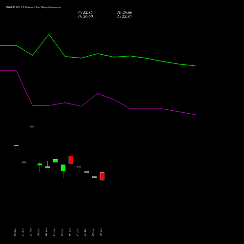 DABUR 480 CE CALL indicators chart analysis Dabur India Limited options price chart strike 480 CALL
