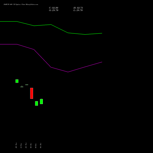 Live DABUR 480 CE (CALL) 30 December 2025 options price chart analysis Dabur India Limited 