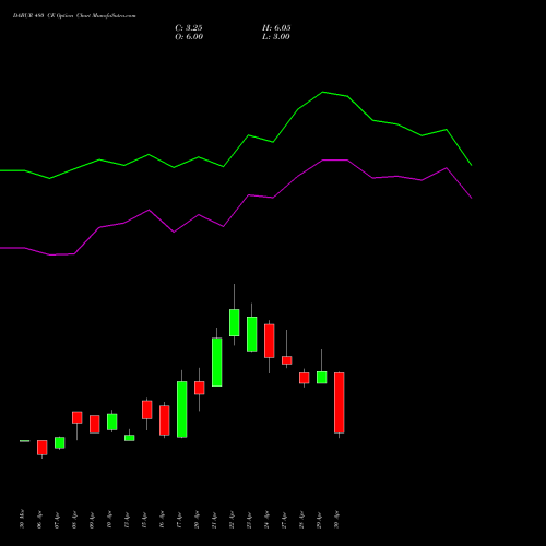 DABUR 480 CE (CALL) 26 May 2026 options price chart analysis Dabur India Limited 