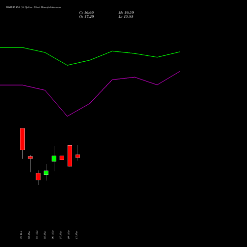 DABUR 485 CE CALL indicators chart analysis Dabur India Limited options price chart strike 485 CALL