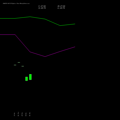 Live DABUR 485 CE (CALL) 30 December 2025 options price chart analysis Dabur India Limited 