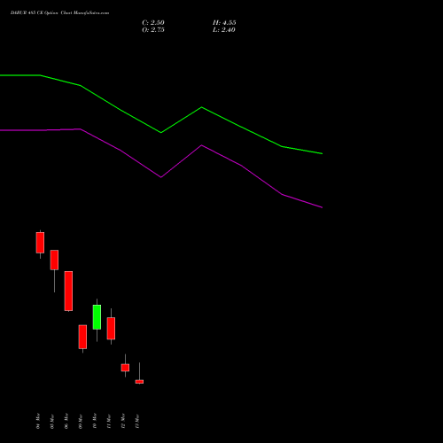 DABUR 485 CE (CALL) 30 March 2026 options price chart analysis Dabur India Limited 