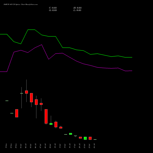 DABUR 485 CE (CALL) 28 July 2026 options price chart analysis Dabur India Limited 
